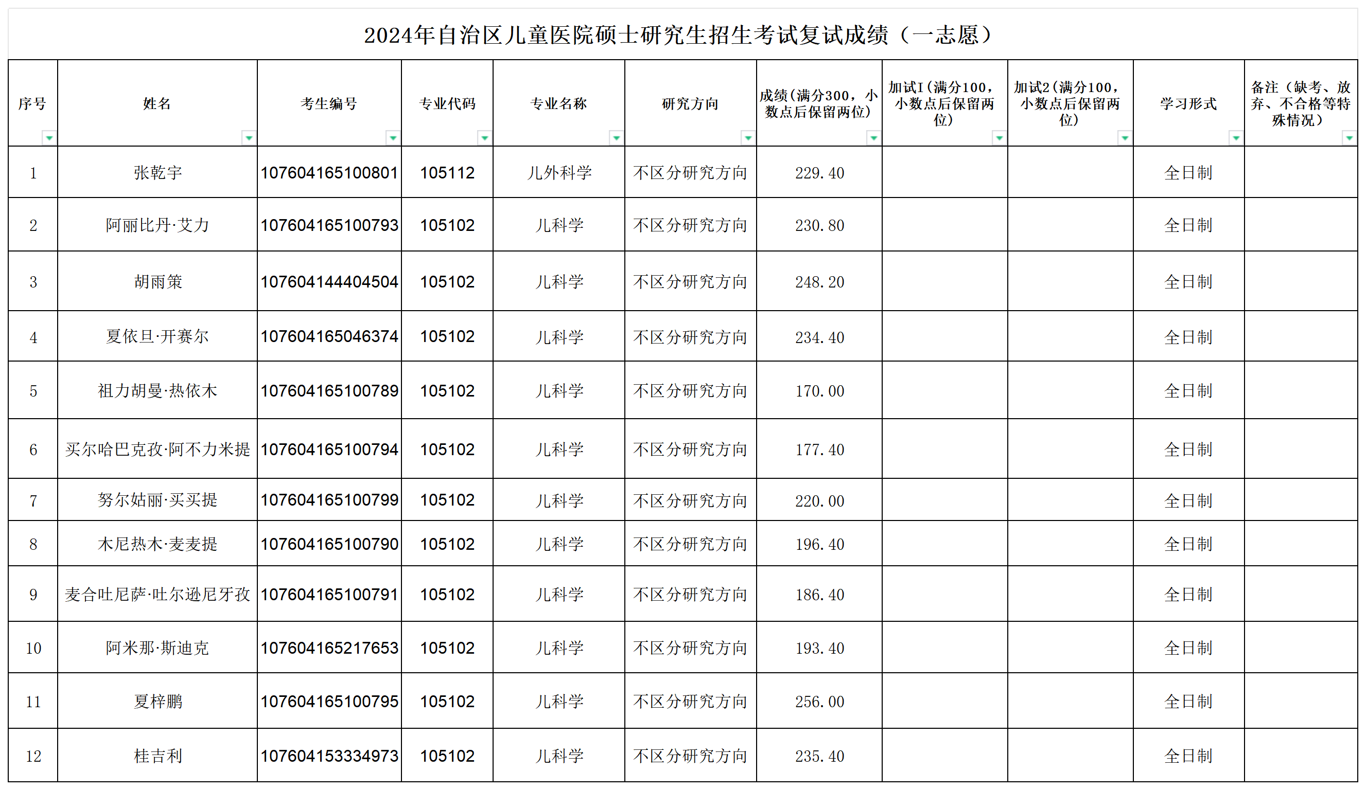2024年自治区儿童医院复试成绩公示_面试顺序(2)